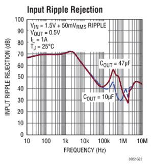 LT3022 Input Ripple Rejection Performance